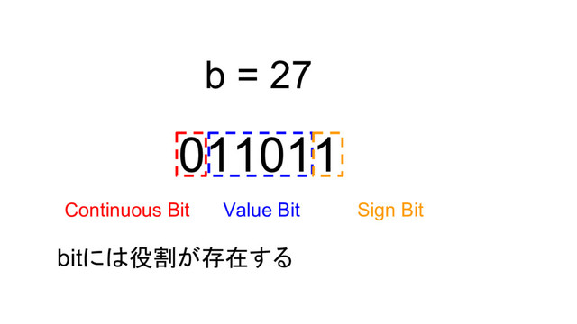 011011
Continuous Bit Value Bit Sign Bit
b = 27
bitには役割が存在する
