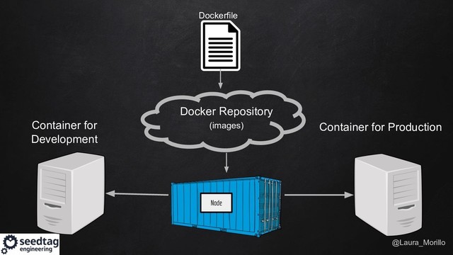 @Laura_Morillo
Node
Container for
Development
Container for Production
Dockerfile
Docker Repository
(images)
