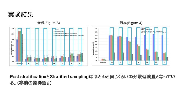 実験結果
新規(Figure 3) 既存(Figure 4)
Post stratiﬁcationとStratiﬁed samplingはほとんど同じくらいの分散低減量となってい
る。（事前の期待通り）
