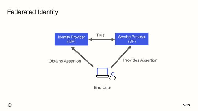 Federated Identity
Identity Provider
(IdP)
Service Provider
(SP)
End User
Trust
Obtains Assertion Provides Assertion
