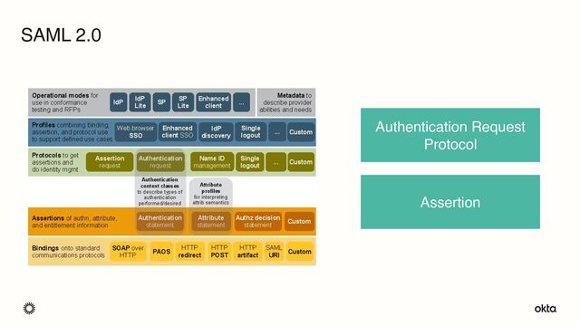 SAML 2.0
Authentication Request
Protocol
Assertion
