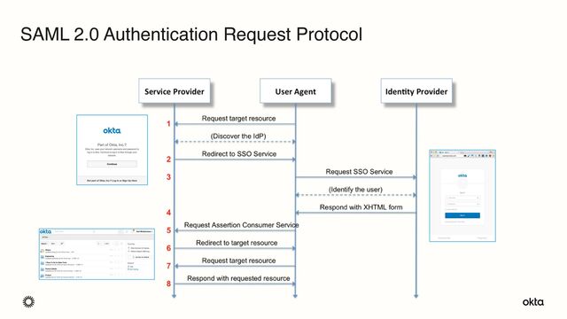 SAML 2.0 Authentication Request Protocol
