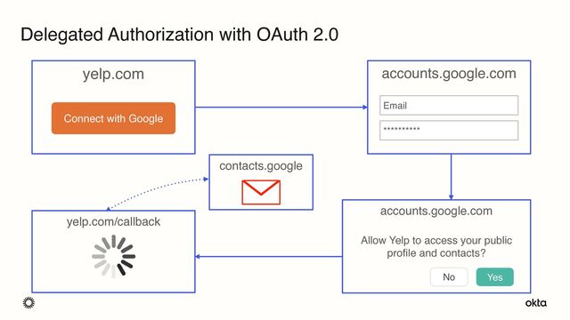 Delegated Authorization with OAuth 2.0
yelp.com
Connect with Google
accounts.google.com
Email
**********
accounts.google.com
 
Allow Yelp to access your public
profile and contacts?
No Yes
contacts.google
yelp.com/callback
