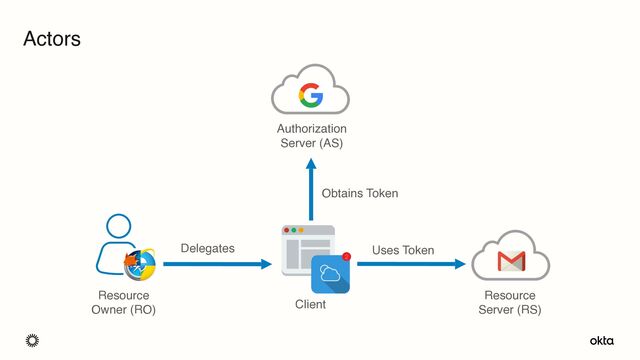 Authorization 
Server (AS)
Resource
Owner (RO) Client
Delegates
Obtains Token
Uses Token
Resource 
Server (RS)
Actors
