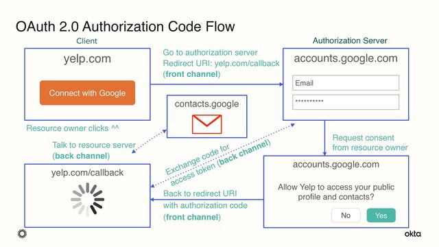 OAuth 2.0 Authorization Code Flow
yelp.com
Connect with Google
yelp.com/callback
Resource owner clicks ^^
Back to redirect URI
with authorization code
(front channel)
contacts.google
Talk to resource server
(back channel)
Exchange code for
access token (back channel)
accounts.google.com
Email
**********
Go to authorization server
Redirect URI: yelp.com/callback
(front channel)
Authorization Server
Client
accounts.google.com
 
Allow Yelp to access your public
profile and contacts?
No Yes
Request consent
from resource owner
