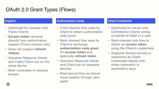 OAuth 2.0 Grant Types (Flows)
• Optimized for browser-only
Public Clients
• Access token returned
directly from authorization
request (Front-channel only)
• Does not support refresh
tokens
• Assumes Resource Owner
and Public Client are on the
same device
• Most vulnerable to security
threats
Implicit
• Front channel flow used by
Client to obtain authorization
code grant
• Back channel flow used by
Client to exchange
authorization code grant
for access token and
optionally refresh token
• Assumes Resource Owner
and Client are on separate
devices
• Most secure flow as tokens
never passes through user-
agent
Authorization Code
• Optimized for server-only
Confidential Clients acting
on behalf of itself or a user
• Back-channel only flow to
obtain an access token
using the Client’s credentials
• Supports shared secrets or
assertions as Client
credentials signed with
either symmetric or
asymmetric keys
Client Credential
