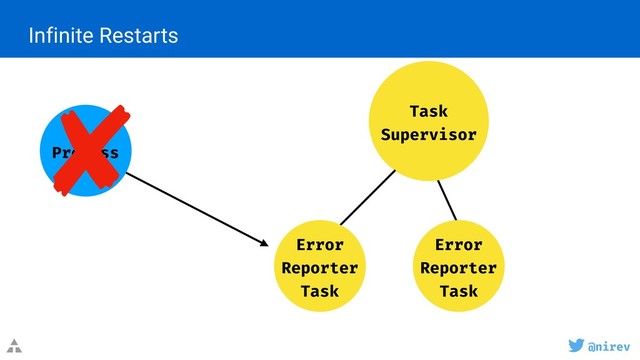 @nirev
Infinite Restarts
Task
Supervisor
Error 
Reporter 
Task
Error 
Reporter 
Task
Process
