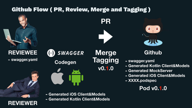 Github Flow ( PR, Review, Merge and Tagging )
