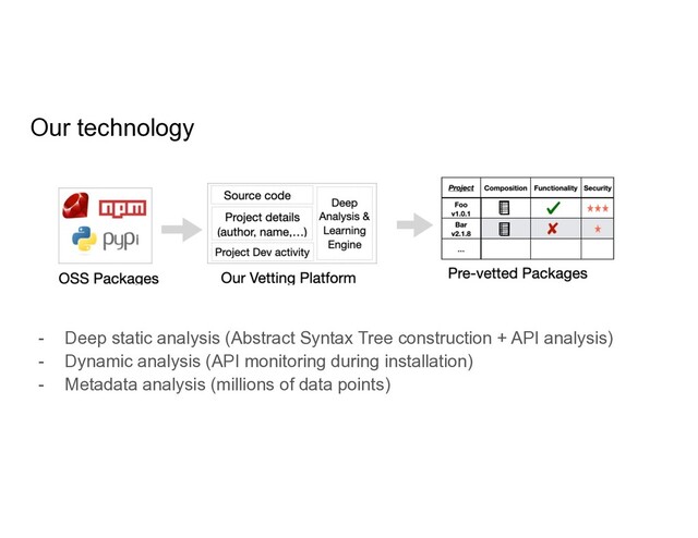 Our technology
- Deep static analysis (Abstract Syntax Tree construction + API analysis)
- Dynamic analysis (API monitoring during installation)
- Metadata analysis (millions of data points)
