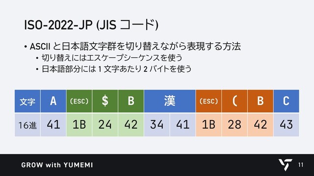 ISO-2022-JP (JIS コード)
• ASCII と日本語文字群を切り替えながら表現する方法
• 切り替えにはエスケープシーケンスを使う
• 日本語部分には 1 文字あたり 2 バイトを使う
11
文字 A (ESC) $ B 漢 (ESC) ( B C
16進 41 1B 24 42 34 41 1B 28 42 43
