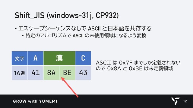Shift_JIS (windows-31j, CP932)
• エスケープシーケンスなしで ASCII と日本語を共存する
• 特定のアルゴリズムで ASCII の未使用領域になるよう変換
12
文字 A 漢 C
16進 41 8A BE 43
ASCII は 0x7F までしか定義されない
ので 0x8A と 0xBE は未定義領域
