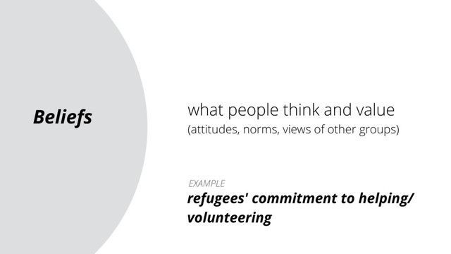 Beliefs what people think and value
(attitudes, norms, views of other groups)
EXAMPLE
refugees' commitment to helping/
volunteering
