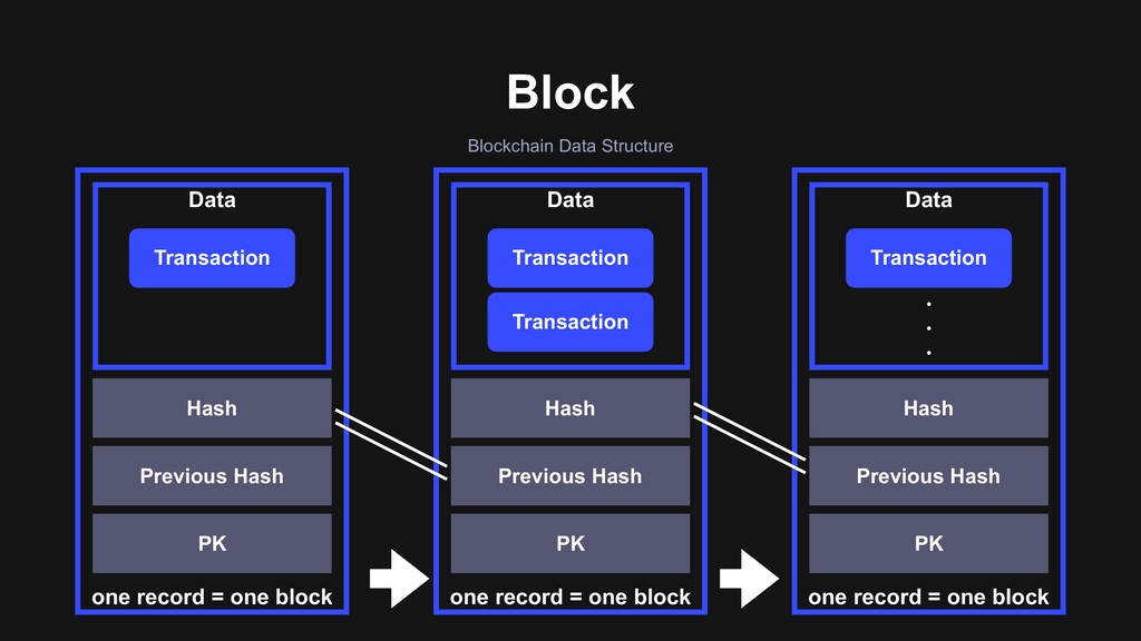 Backend Architecture Design For Analyzing And Processing Massive Blockchain Traffic Speaker Deck