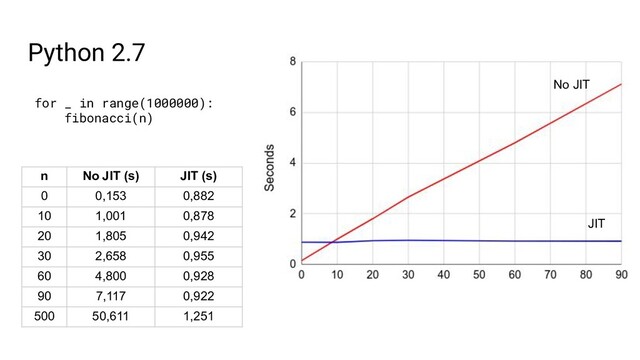for _ in range(1000000):
fibonacci(n)
n No JIT (s) JIT (s)
0 0,153 0,882
10 1,001 0,878
20 1,805 0,942
30 2,658 0,955
60 4,800 0,928
90 7,117 0,922
500 50,611 1,251
Python 2.7
No JIT
JIT
