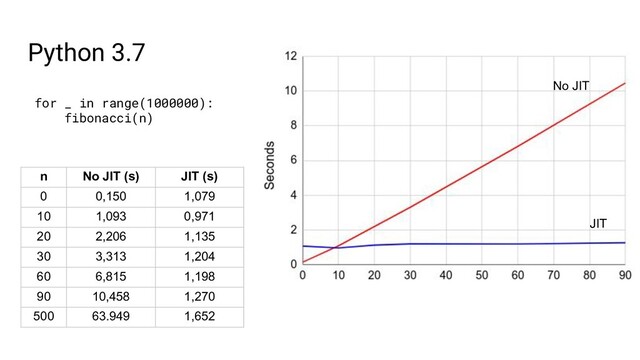 n No JIT (s) JIT (s)
0 0,150 1,079
10 1,093 0,971
20 2,206 1,135
30 3,313 1,204
60 6,815 1,198
90 10,458 1,270
500 63.949 1,652
for _ in range(1000000):
fibonacci(n)
Python 3.7
No JIT
JIT
