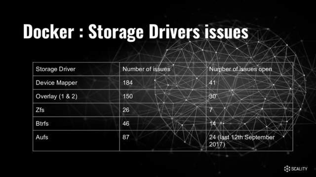 Docker : Storage Drivers issues
Storage Driver Number of issues Number of issues open
Device Mapper 184 41
Overlay (1 & 2) 150 30
Zfs 26 7
Btrfs 46 14
Aufs 87 24 (last 12th September
2017)

