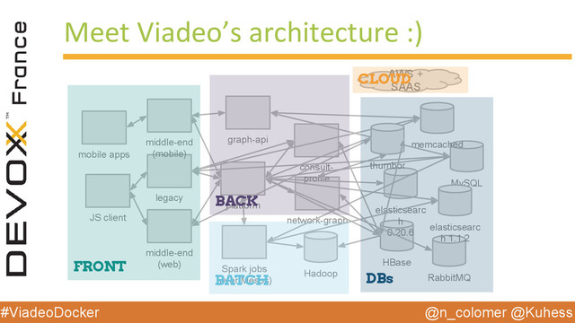 @n_colomer @Kuhess
#ViadeoDocker
Meet Viadeo’s architecture :)
network-graph
MySQL
platform
memcached
HBase
elasticsearc
h
0.20.6
RabbitMQ
consult-
profile
legacy
middle-end
(web)
graph-api
JS client
middle-end
(mobile)
mobile apps
elasticsearc
h 1.1.2
Spark jobs
(over Mesos)
Hadoop
thumbor
AWS +
SAAS
BACK
FRONT
BATCH DBs
CLOUD
