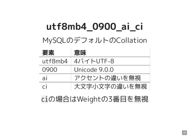 utf8mb4_0900_ai_ci
utf8mb4_0900_ai_ci
MySQLのデフォルトのCollation
要素 意味
utf8mb4 4バイトUTF-8
0900 Unicode 9.0.0
ai アクセントの違いを無視
ci 大文字小文字の違いを無視
ciの場合はWeightの3番目を無視
30

