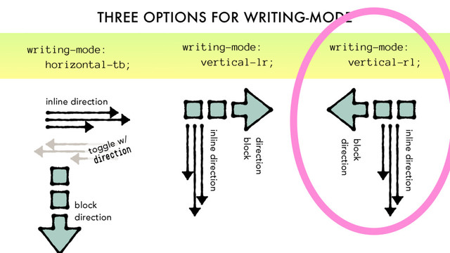 THREE OPTIONS FOR WRITING-MODE
direction
block
inline direction
writing-mode:
vertical-lr;
block
direction
inline direction
writing-mode:
vertical-rl;
block
direction
inline direction
toggle w/
direction
writing-mode:
horizontal-tb;
