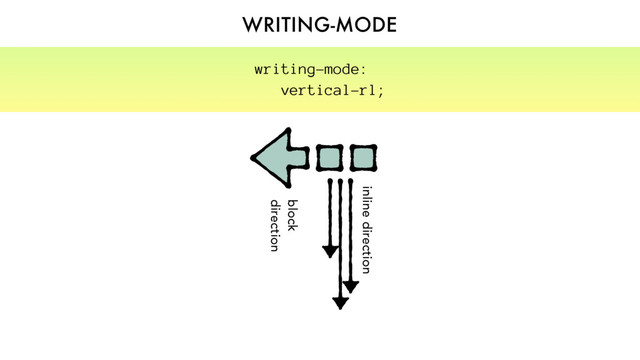 WRITING-MODE
block
direction
inline direction
writing-mode:
vertical-rl;
