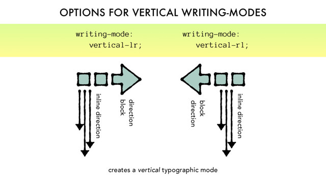 OPTIONS FOR VERTICAL WRITING-MODES
direction
block
inline direction
writing-mode:
vertical-lr;
block
direction
inline direction
writing-mode:
vertical-rl;
creates a vertical typographic mode
