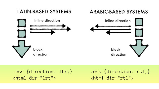 LATIN-BASED SYSTEMS ARABIC-BASED SYSTEMS
block
direction
inline direction
block
direction
inline direction
.css {direction: rtl;}

.css {direction: ltr;}

