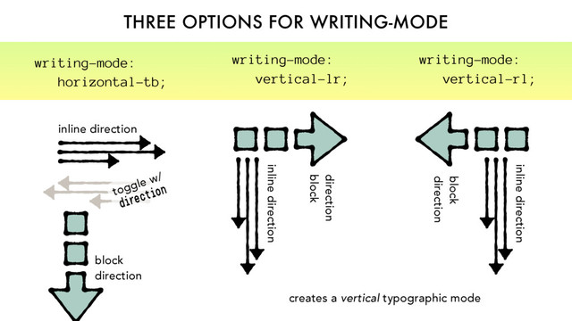 THREE OPTIONS FOR WRITING-MODE
direction
block
inline direction
writing-mode:
vertical-lr;
block
direction
inline direction
writing-mode:
vertical-rl;
block
direction
inline direction
toggle w/
direction
writing-mode:
horizontal-tb;
creates a vertical typographic mode
