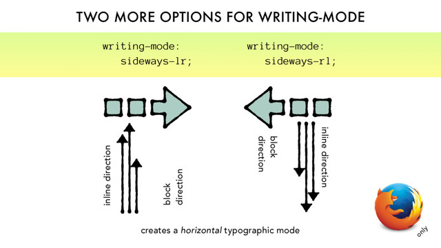 TWO MORE OPTIONS FOR WRITING-MODE
block
direction
inline direction
writing-mode:
sideways-lr;
block
direction
inline direction
writing-mode:
sideways-rl;
creates a horizontal typographic mode
only
