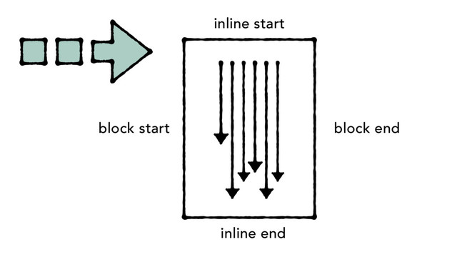 block start
inline start
inline end
block end
