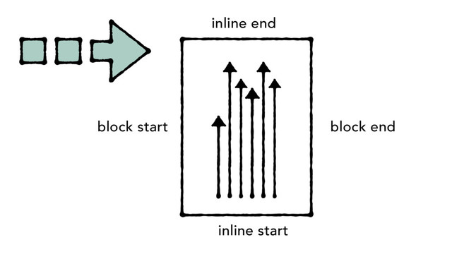block start
inline end
inline start
block end
