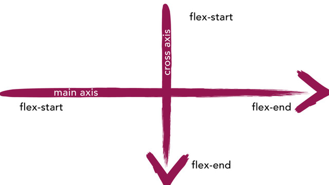 flex-start
flex-start
flex-end
flex-end
cross axis
main axis
