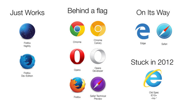 Behind a ﬂag
Just Works On Its Way
Chrome
Chrome
Canary
Opera
Opera
Developer
Firefox
Firefox  
Dev Edition
Safari Technical
Preview
Firefox  
Nightly
Edge Safari
Old Spec
IE10+
-ms-*
Stuck in 2012
