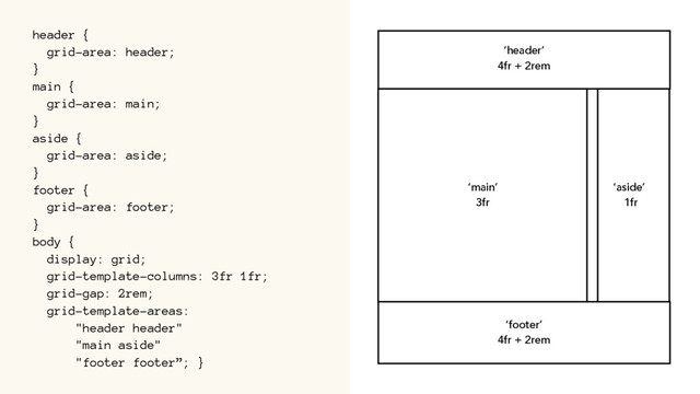 header {
grid-area: header;
}
main {
grid-area: main;
}
aside {
grid-area: aside;
}
footer {
grid-area: footer;
}
body {
display: grid;
grid-template-columns: 3fr 1fr;
grid-gap: 2rem;
grid-template-areas:
"header header"
"main aside"
"footer footer”; }
‘header’
4fr + 2rem
‘aside’
1fr
‘main’
3fr
‘footer’
4fr + 2rem
