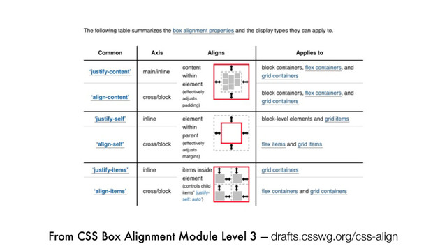 From CSS Box Alignment Module Level 3 — drafts.csswg.org/css-align
