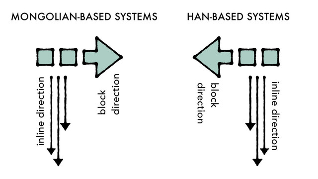 HAN-BASED SYSTEMS
block
direction
inline direction
MONGOLIAN-BASED SYSTEMS
block
direction
inline direction
