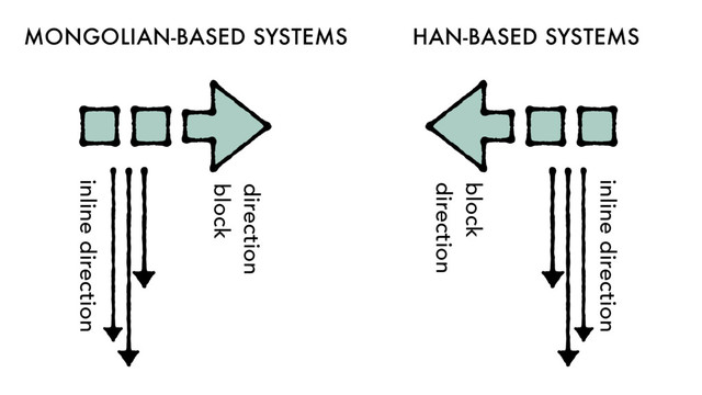 HAN-BASED SYSTEMS
block
direction
inline direction
MONGOLIAN-BASED SYSTEMS
direction
block
inline direction
