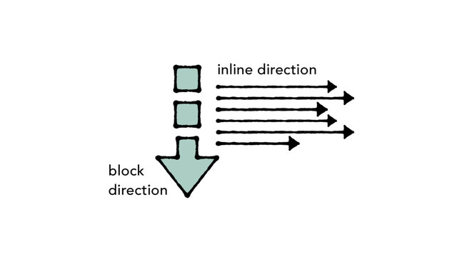 block
direction
inline direction
