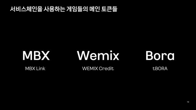 16
Wemix
MBX Bora
MBX Link WEMIX Credit tBORA
서비스체인을 사용하는 게임들의 메인 토큰들

