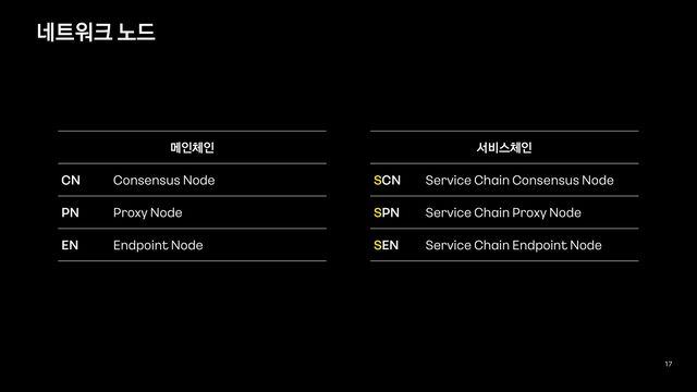17
메인체인
CN Consensus Node
PN Proxy Node
EN Endpoint Node
네트워크 노드
서비스체인
SCN Service Chain Consensus Node
SPN Service Chain Proxy Node
SEN Service Chain Endpoint Node
