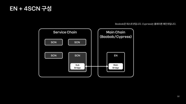 32
EN + 4SCN 구성
Service Chain
Sub
Bridge
SCN
Main
Bridge
Main Chain


(Baobab/Cypress)
EN
SCN SCN
SCN
Boabab은 테스트넷입니다. Cypress는 클레이튼 메인넷입니다.
