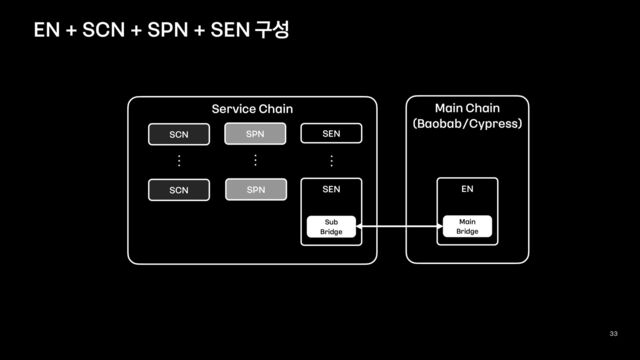 33
EN + SCN + SPN + SEN 구성
Service Chain
Sub
Bridge
SEN
Main
Bridge
Main Chain


(Baobab/Cypress)
SEN
EN
SPN
SCN
SCN
⋮
⋮ ⋮
SPN

