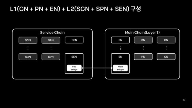 34
L1(CN + PN + EN) + L2(SCN + SPN + SEN) 구성
Main Chain(Layer1)
Main
Bridge
EN
Sub
Bridge
Service Chain
EN
SEN
PN CN
CN
⋮ ⋮
⋮
PN
SPN
⋮
SPN
SCN
SCN
⋮
SEN
