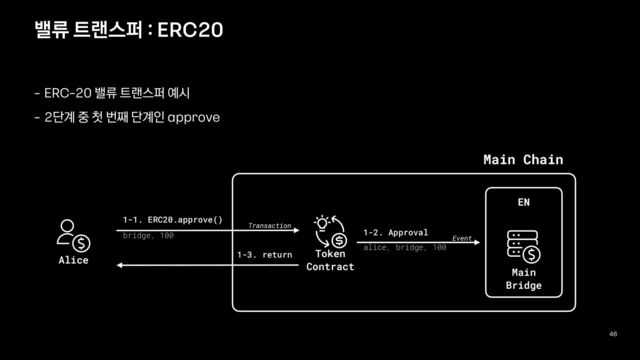 46
밸류 트랜스퍼 : ERC20
Alice
Token
Contract
1-1. ERC20.approve()
Transaction
1-3. return
Event
1-2. Approval
alice, bridge, 100
bridge, 100
Main
Bridge
EN
- ERC-20 밸류 트랜스퍼 예시


- 2단계 중 첫 번째 단계인 approve
Main Chain
