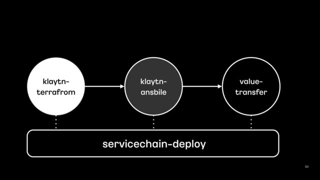 klaytn-


terrafrom
klaytn-


ansbile
value-


transfer
dfdf servicechain
-
deploy
52
