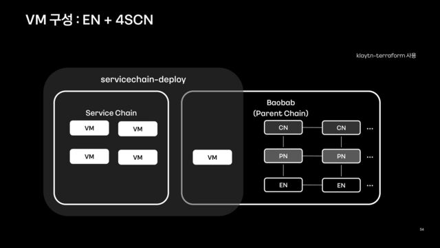 VM 구성 : EN + 4SCN
Baobab


(Parent Chain)
servicechain
-
deploy
CN CN ...
PN PN ...
EN
Service Chain
VM VM
VM
EN ...
VM VM
54
klaytn
-
terraform 사용
