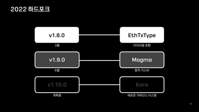 8
v1.8.0 EthTxType
Magma
v1.9.0
Kore
v1.10.0
2022 하드포크
3월 이더리움 호환
8월 동적 가스비
계획중 새로운 거버넌스 시스템
