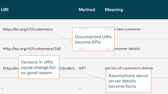 URI Method Meaning
http://ex.org/v1/customers POST create new customer
http://ex.org/v1/customers/{id} GET get customer details
http://ex.org/v1/customers/{id}/orders GET get list of customer’s details
... ... ...
Documented URIs
become APIs
Versions in URIs
cause change for
no good reason
Assumptions about
server details
become facts
