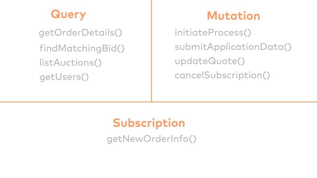getNewOrderInfo()
updateQuote()
cancelSubscription()
f
indMatchingBid()
initiateProcess()
submitApplicationData()
listAuctions()
getUsers()
getOrderDetails()
Query Mutation
Subscription
