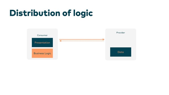 Distribution of logic
Consumer
Provider
Data
Business Logic
Presentation

