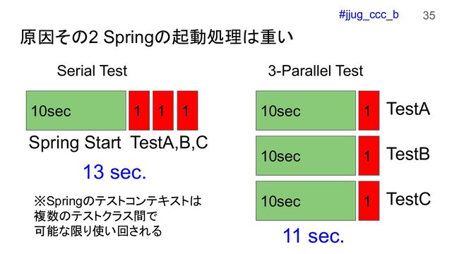 #jjug_ccc_b
原因その2 Springの起動処理は重い
35
10sec 1 1 1
Spring Start TestA,B,C
13 sec.
10sec 1 TestA
10sec 1 TestB
10sec 1 TestC
11 sec.
Serial Test 3-Parallel Test
※Springのテストコンテキストは
複数のテストクラス間で
可能な限り使い回される
